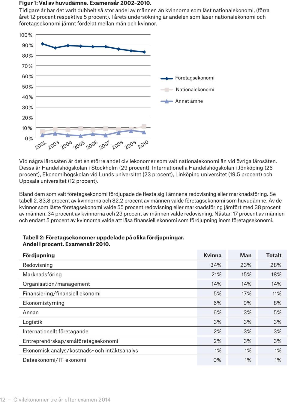 100% 90% 80% 70% 60% 50% 40% 30% 20% 10% 0% 2002 2003 2004 2005 2006 2007 2008 2009 2010 Företagsekonomi Nationalekonomi Annat ämne Vid några lärosäten är det en större andel civilekonomer som valt