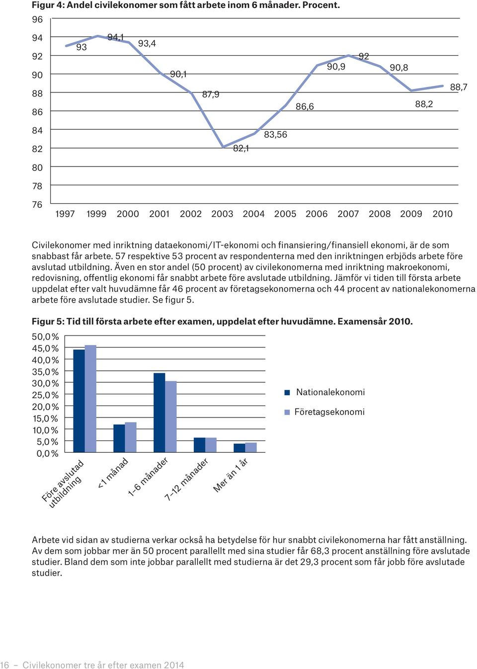 dataekonomi/it-ekonomi och finansiering/finansiell ekonomi, är de som snabbast får arbete. 57 respektive 53 procent av respondenterna med den inriktningen erbjöds arbete före avslutad utbildning.