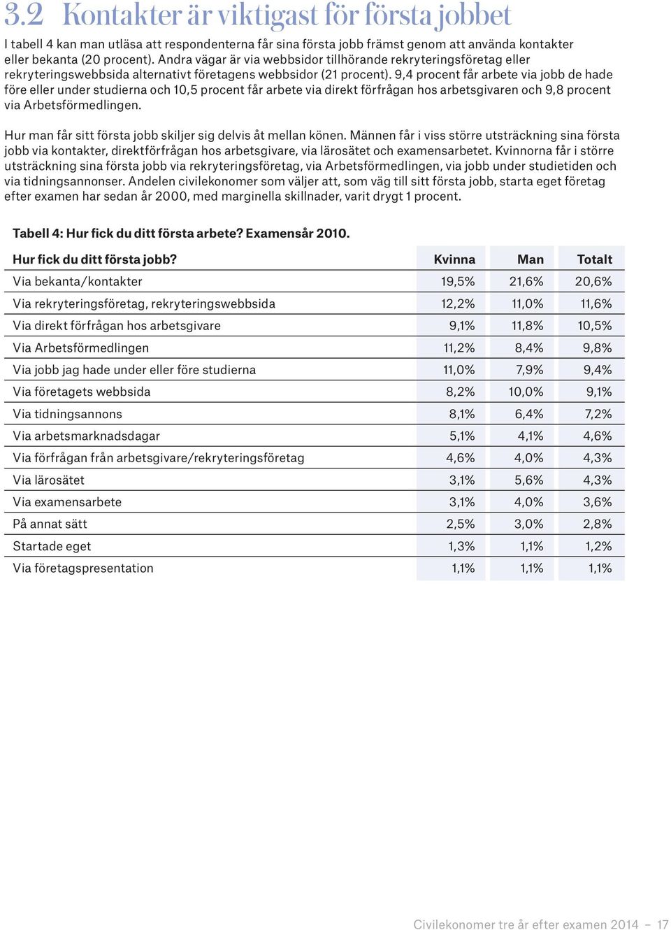 9,4 procent får arbete via jobb de hade före eller under studierna och 10,5 procent får arbete via direkt förfrågan hos arbetsgivaren och 9,8 procent via Arbetsförmedlingen.