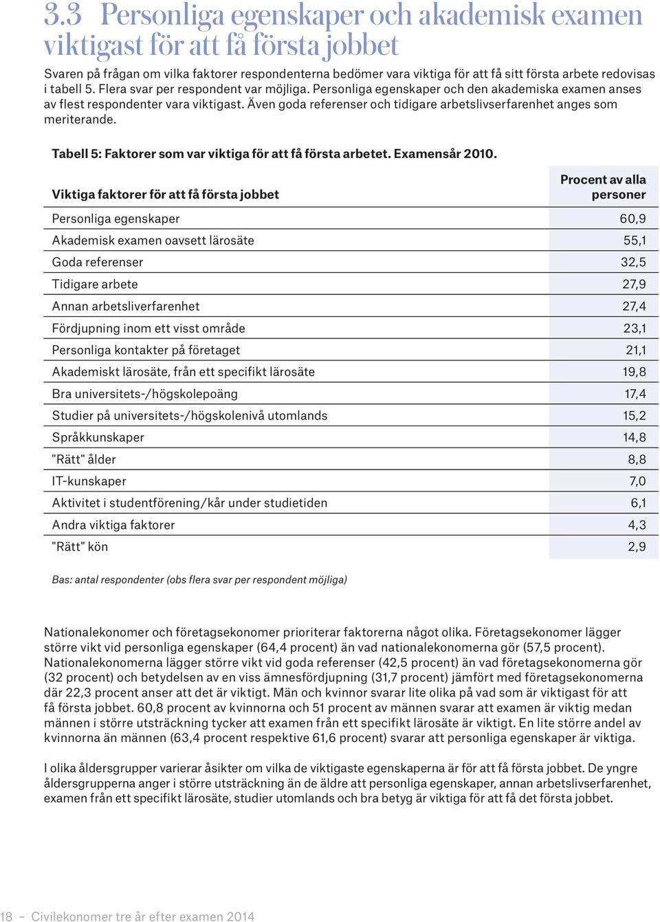 Även goda referenser och tidigare arbetslivserfarenhet anges som meriterande. Tabell 5: Faktorer som var viktiga för att få första arbetet. Examensår 2010.