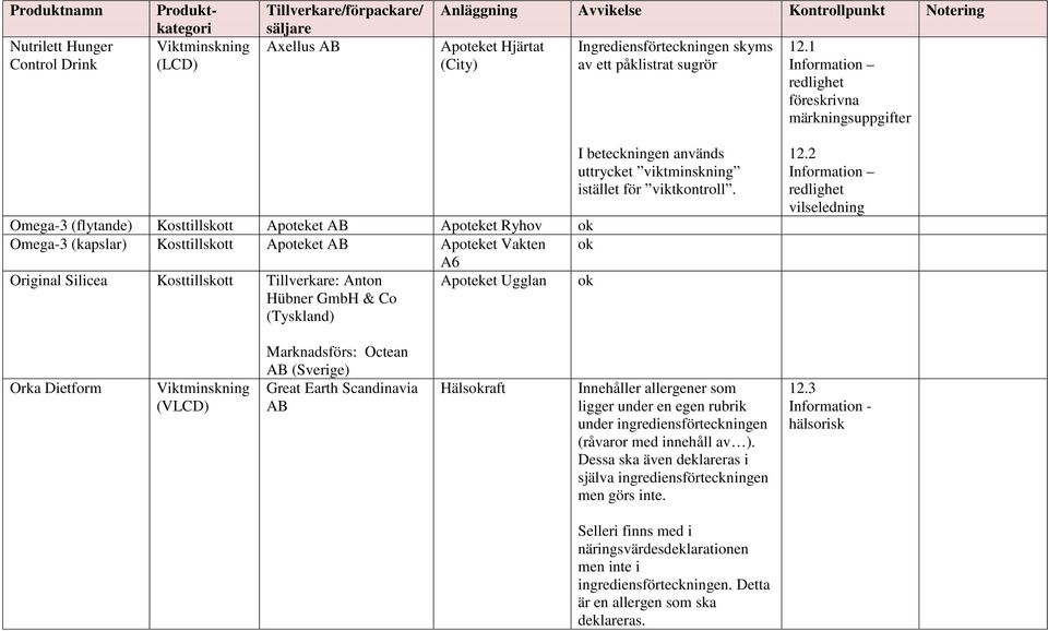 1 föreskrivna märkningsuppgifter Omega-3 (flytande) Kosttillskott Apoteket AB Apoteket Ryhov Omega-3 (kapslar) Kosttillskott Apoteket AB Apoteket Vakten A6 Original Silicea Kosttillskott Tillverkare: