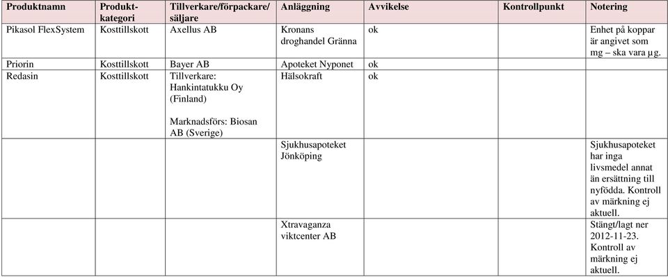 Priorin Kosttillskott Bayer AB Apoteket Nyponet Redasin Kosttillskott Tillverkare: Hankintatukku Oy (Finland) Hälsraft Marknadsförs: Biosan AB