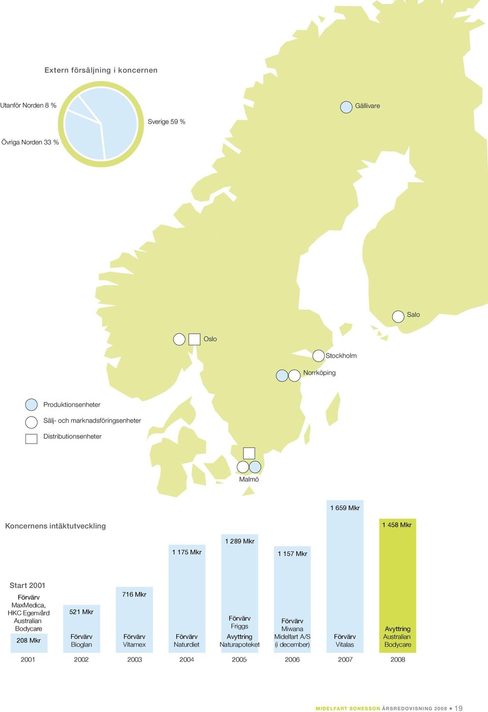 MaxMedica, HKC Egenvård Australian Bodycare 208 Mkr 521 Mkr Förvärv Bioglan 716 Mkr Förvärv Vitamex Förvärv Naturdiet Förvärv Friggs Avyttring Naturapoteket