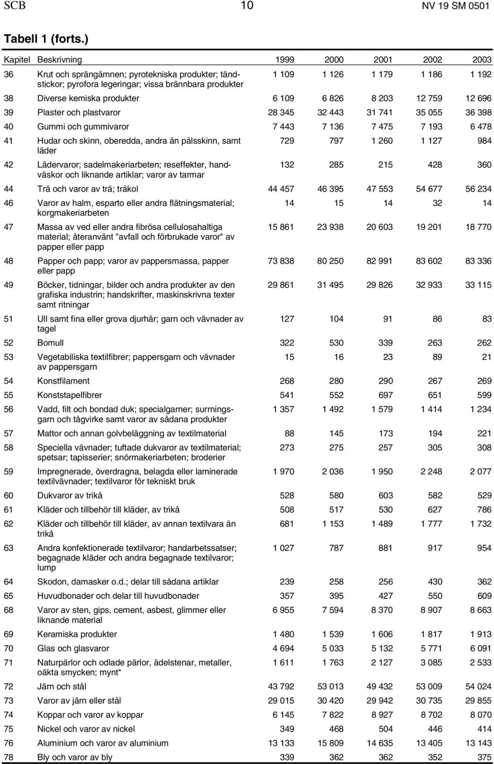kemiska produkter 6 109 6 826 8 203 12 759 12 696 39 Plaster och plastvaror 28 345 32 443 31 741 35 055 36 398 40 Gummi och gummivaror 7 443 7 136 7 475 7 193 6 478 41 Hudar och skinn, oberedda,