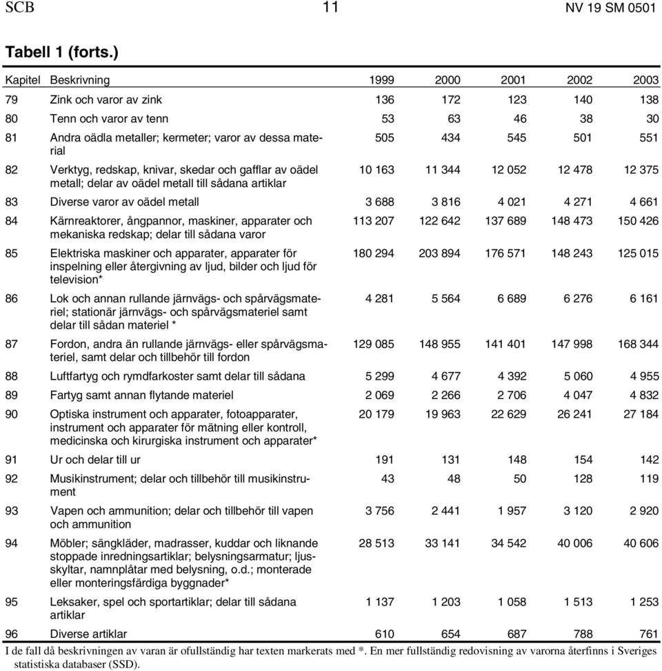 434 545 501 551 82 Verktyg, redskap, knivar, skedar och gafflar av oädel 10 163 11 344 12 052 12 478 12 375 metall; delar av oädel metall till sådana artiklar 83 Diverse varor av oädel metall 3 688 3