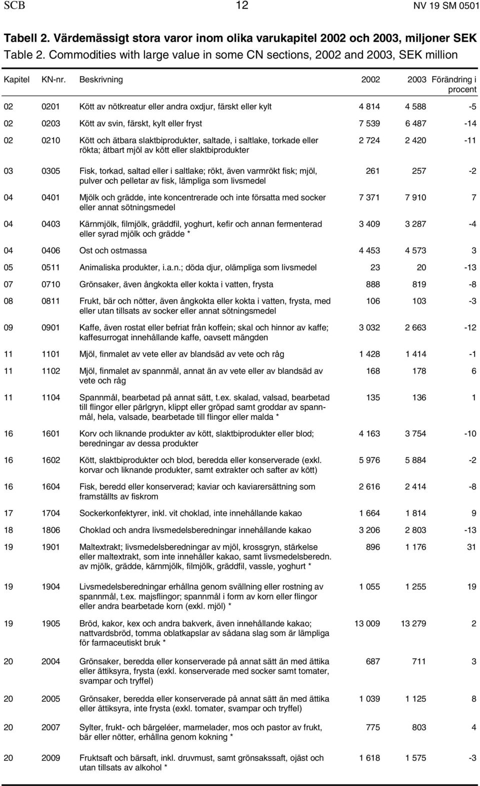 Beskrivning 2002 2003 Förändring i procent 02 0201 Kött av nötkreatur eller andra oxdjur, färskt eller kylt 4 814 4 588-5 02 0203 Kött av svin, färskt, kylt eller fryst 7 539 6 487-14 02 0210 Kött