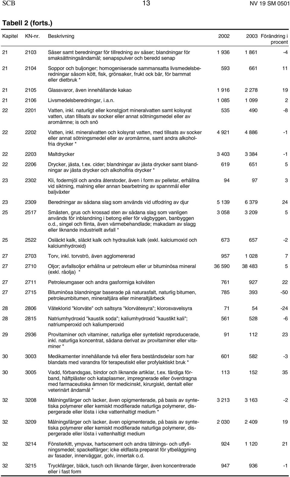 homogeniserade sammansatta livsmedelsberedningar såsom kött, fisk, grönsaker, frukt ock bär, för barnmat eller dietbruk * 1 936 1 861-4 593 661 11 21 2105 Glassvaror, även innehållande kakao 1 916 2