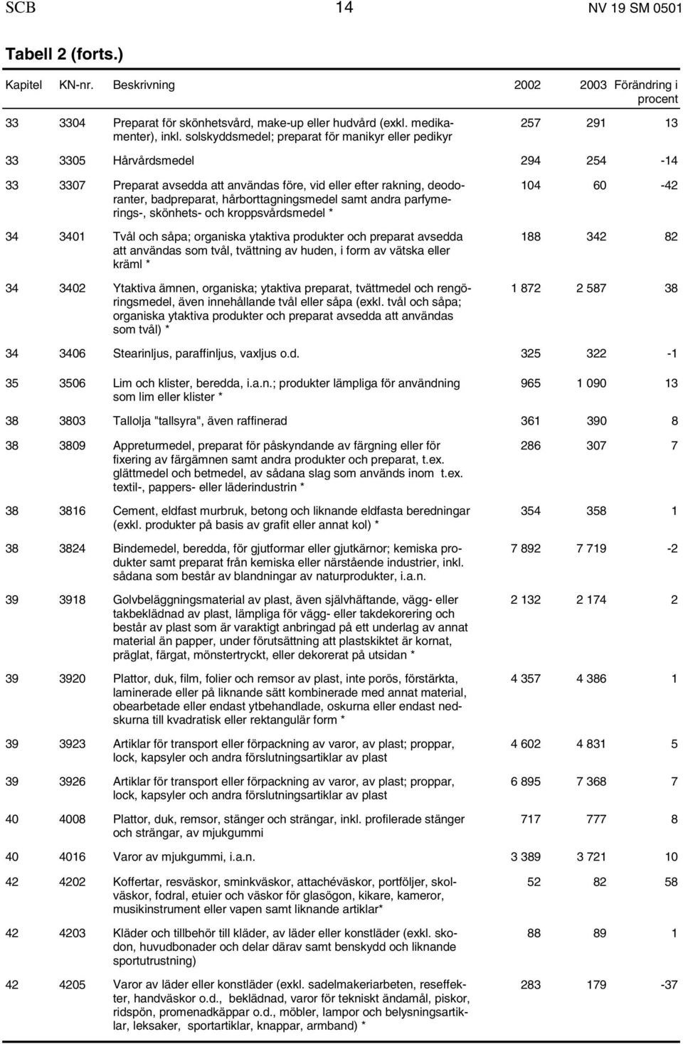 hårborttagningsmedel samt andra parfymerings-, skönhets- och kroppsvårdsmedel * 34 3401 Tvål och såpa; organiska ytaktiva produkter och preparat avsedda att användas som tvål, tvättning av huden, i