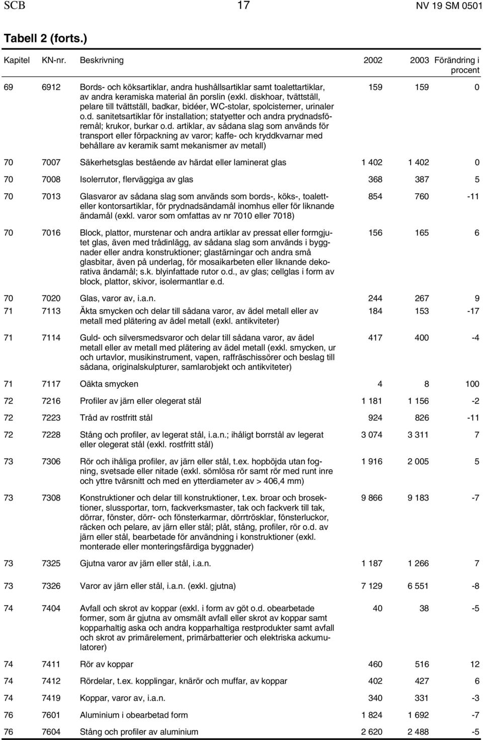 diskhoar, tvättställ, pelare till tvättställ, badkar, bidéer, WC-stolar, spolcisterner, urinaler o.d. sanitetsartiklar för installation; statyetter och andra prydnadsföremål; krukor, burkar o.d.