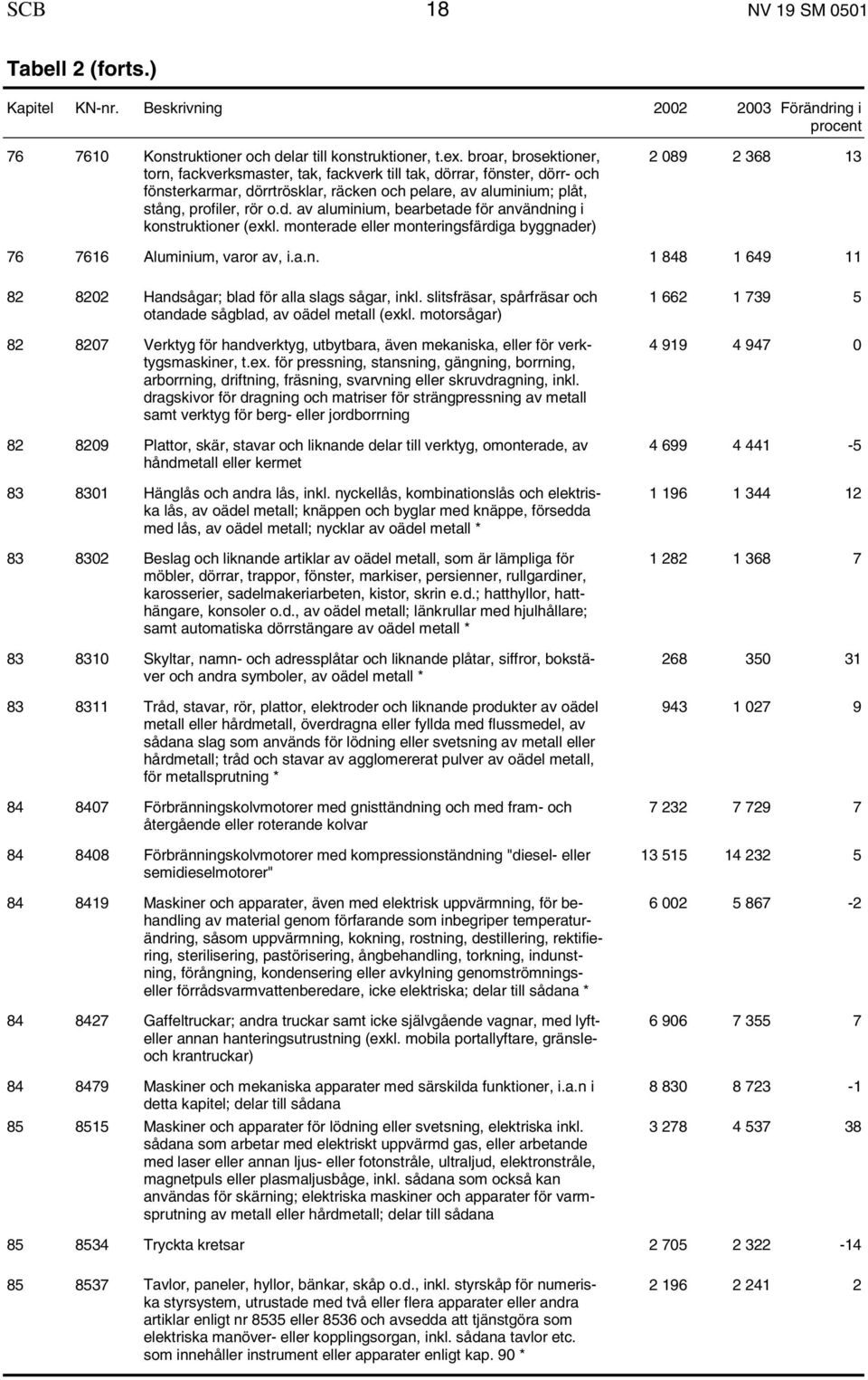 monterade eller monteringsfärdiga byggnader) 2 089 2 368 13 76 7616 Aluminium, varor av, i.a.n. 1 848 1 649 11 82 8202 Handsågar; blad för alla slags sågar, inkl.