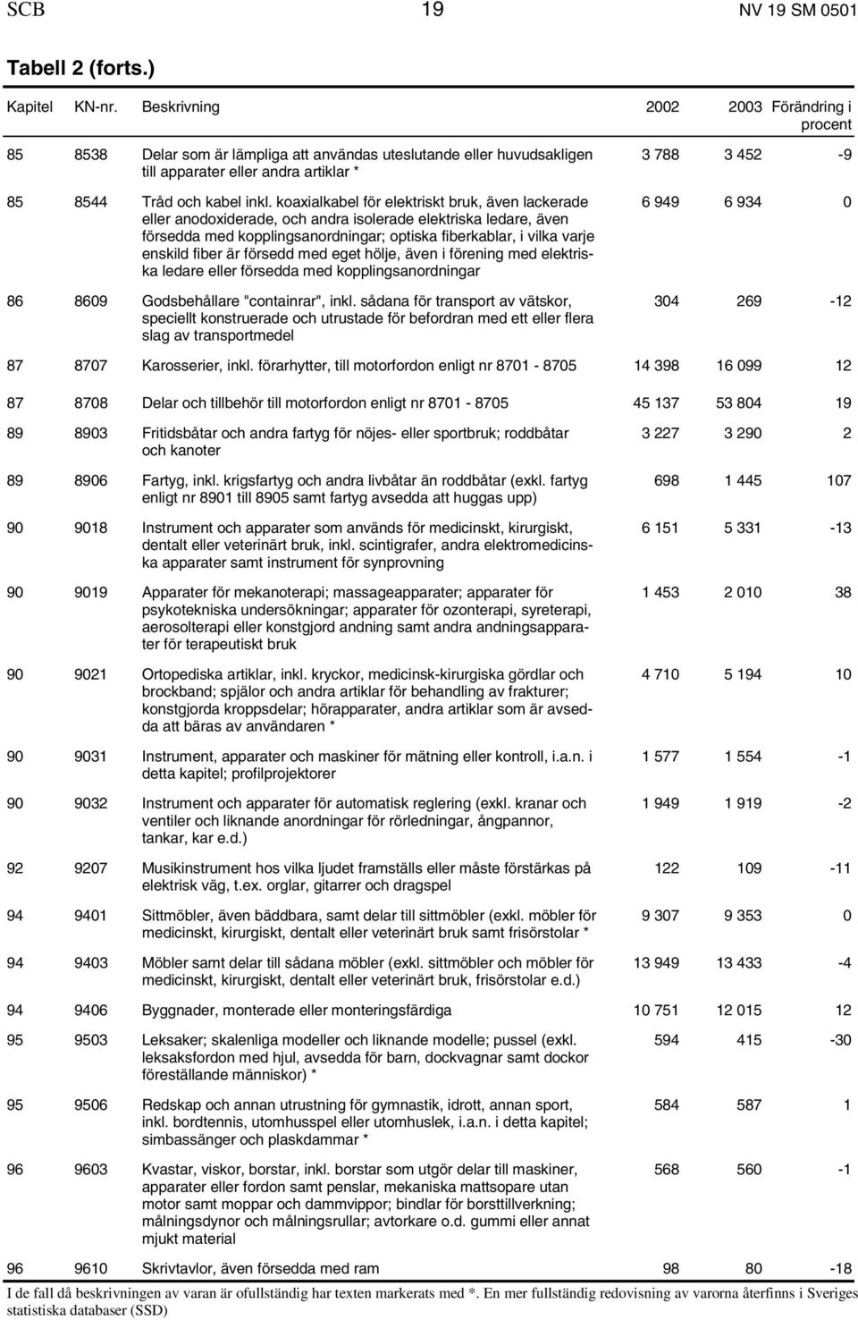 koaxialkabel för elektriskt bruk, även lackerade eller anodoxiderade, och andra isolerade elektriska ledare, även försedda med kopplingsanordningar; optiska fiberkablar, i vilka varje enskild fiber