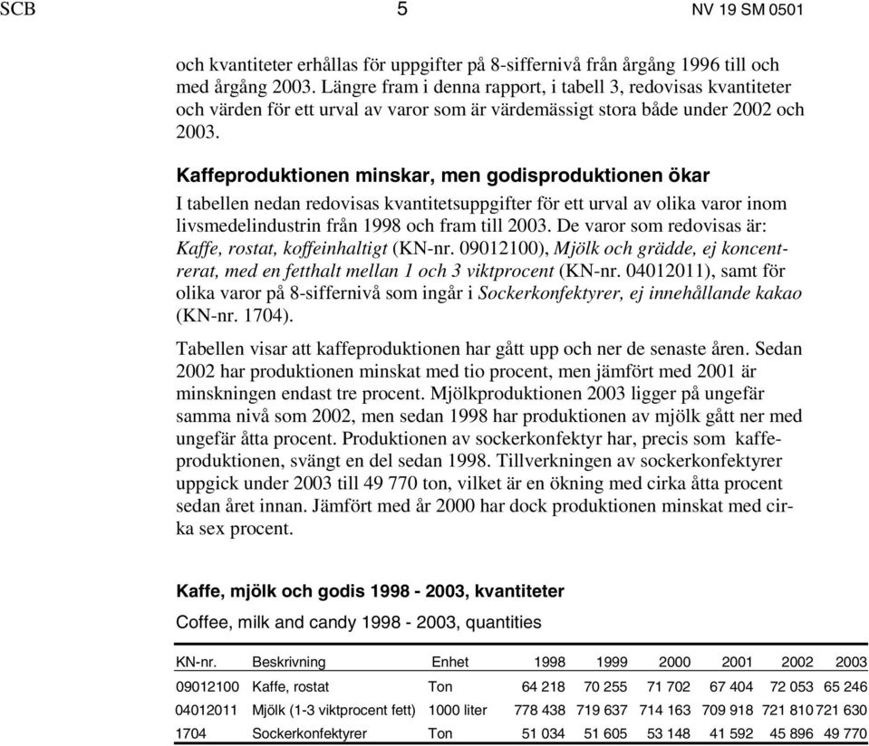 Kaffeproduktionen minskar, men godisproduktionen ökar I tabellen nedan redovisas kvantitetsuppgifter för ett urval av olika varor inom livsmedelindustrin från 1998 och fram till 2003.