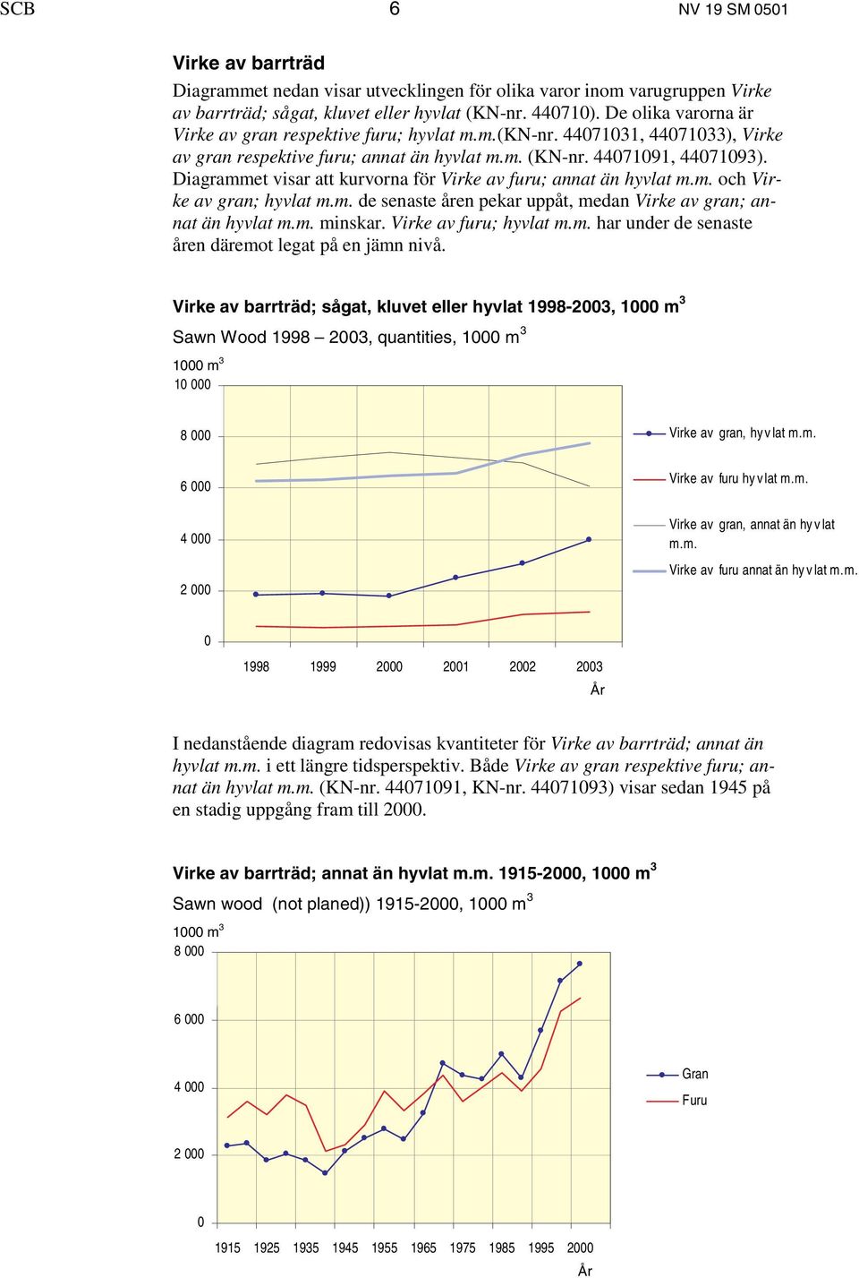 Diagrammet visar att kurvorna för Virke av furu; annat än hyvlat m.m. och Virke av gran; hyvlat m.m. de senaste åren pekar uppåt, medan Virke av gran; annat än hyvlat m.m. minskar.