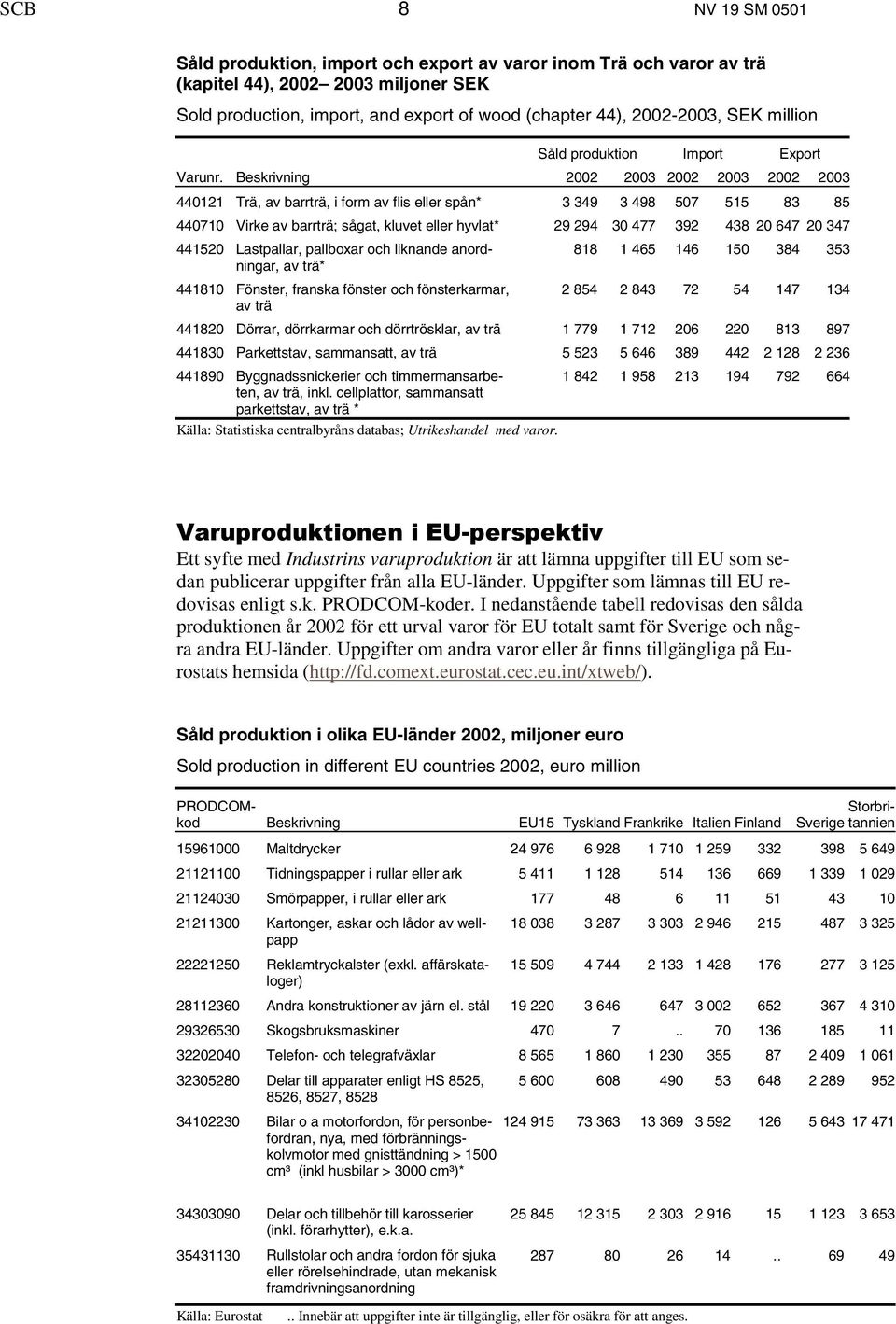 Beskrivning 2002 2003 2002 2003 2002 2003 440121 Trä, av barrträ, i form av flis eller spån* 3 349 3 498 507 515 83 85 440710 Virke av barrträ; sågat, kluvet eller hyvlat* 29 294 30 477 392 438 20