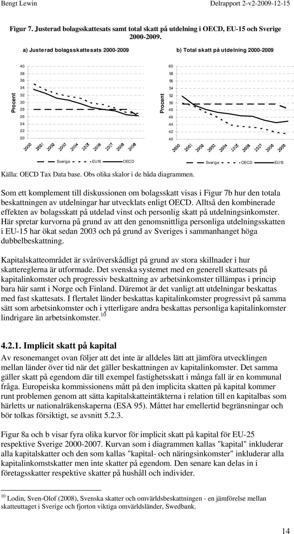 Källa: OECD Tax Data base. Obs olika skalor i de båda diagrammen.