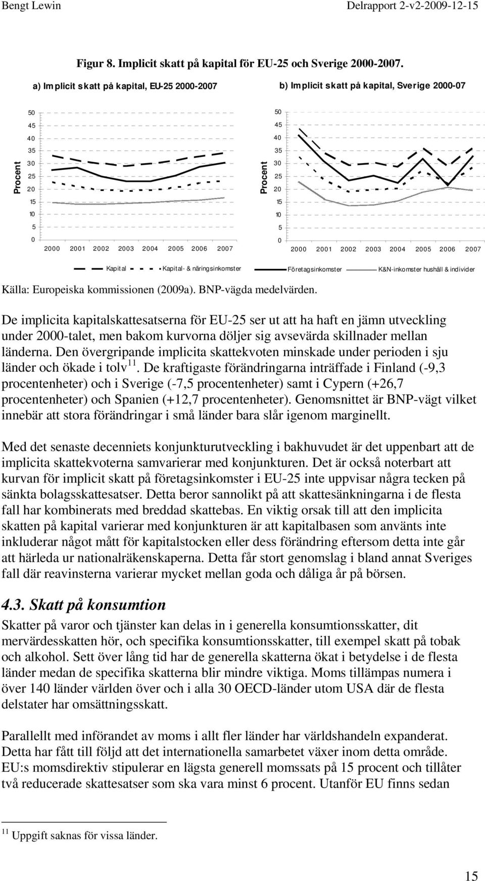 2006 2007 0 2000 2001 2002 2003 2004 2005 2006 2007 Kapital Kapital- & näringsinkomster Företagsinkomster K&N-inkomster hushåll & individer Källa: Europeiska kommissionen (2009a).