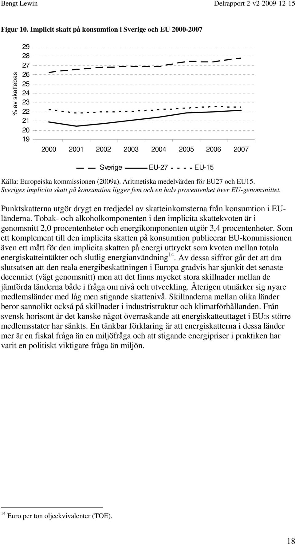 (2009a). Aritmetiska medelvärden för EU27 och EU15. Sveriges implicita skatt på konsumtion ligger fem och en halv procentenhet över EU-genomsnittet.