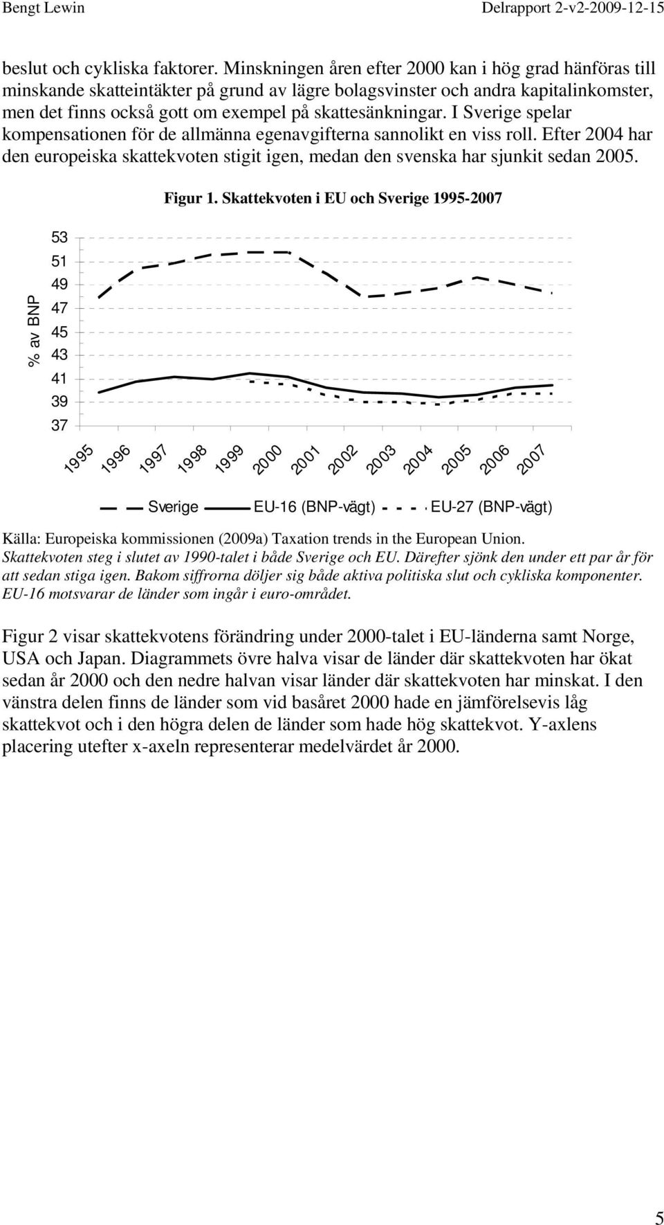 I Sverige spelar kompensationen för de allmänna egenavgifterna sannolikt en viss roll. Efter 2004 har den europeiska skattekvoten stigit igen, medan den svenska har sjunkit sedan 2005. Figur 1.