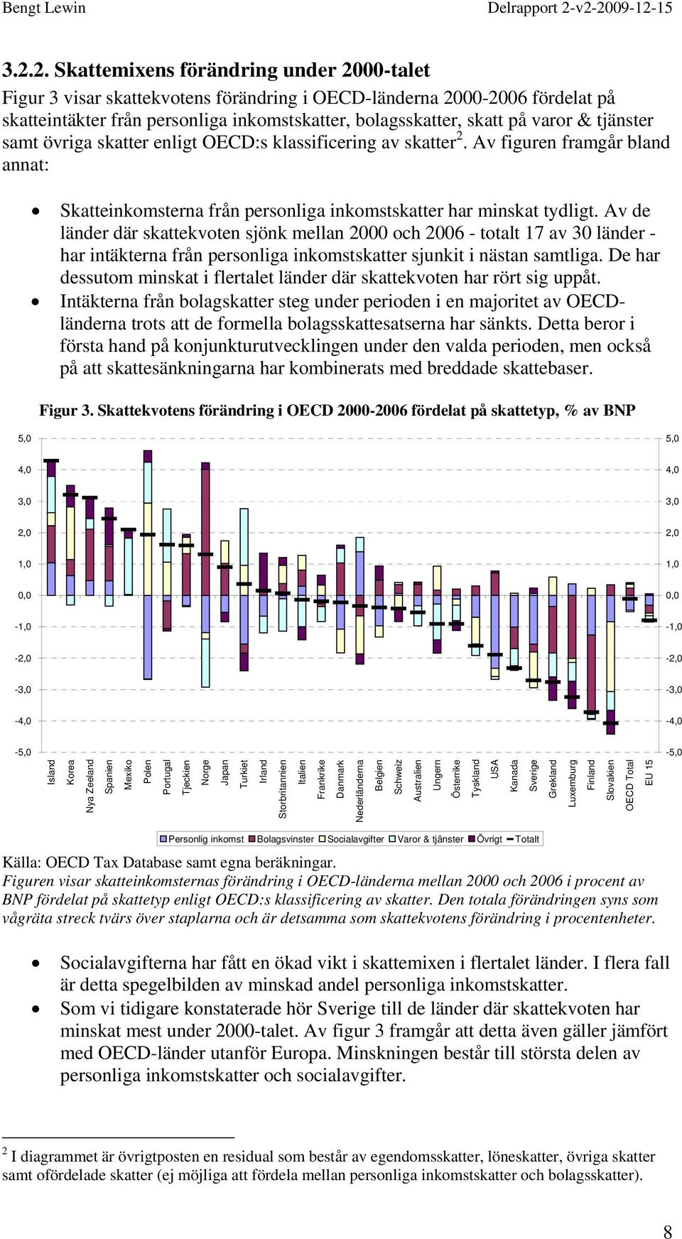 Av de länder där skattekvoten sjönk mellan 2000 och 2006 - totalt 17 av 30 länder - har intäkterna från personliga inkomstskatter sjunkit i nästan samtliga.
