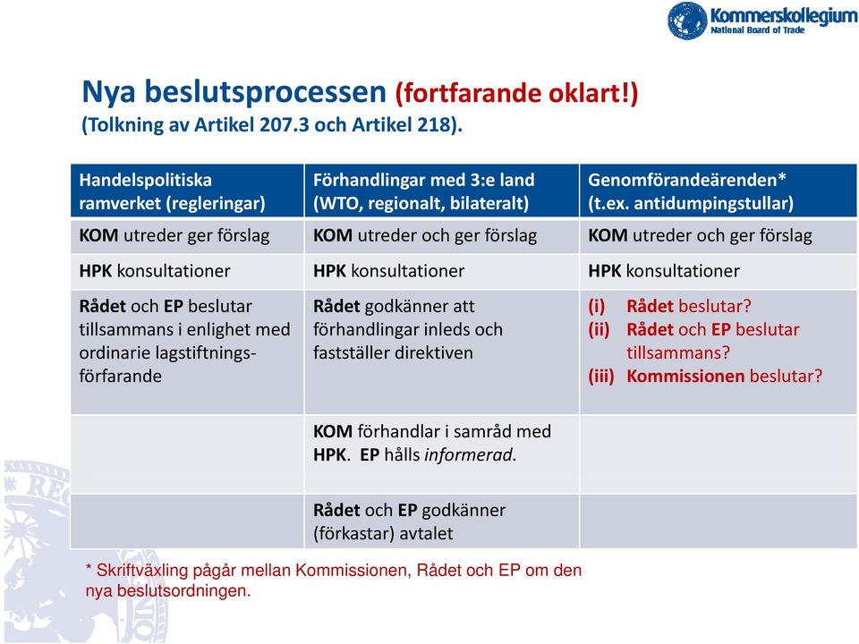 antidumpingstullar) KOM utreder ger förslag KOM utreder och ger förslag KOM utreder och ger förslag HPK konsultationer HPK konsultationer HPK konsultationer Rådet och EP beslutar Rådet godkänner att