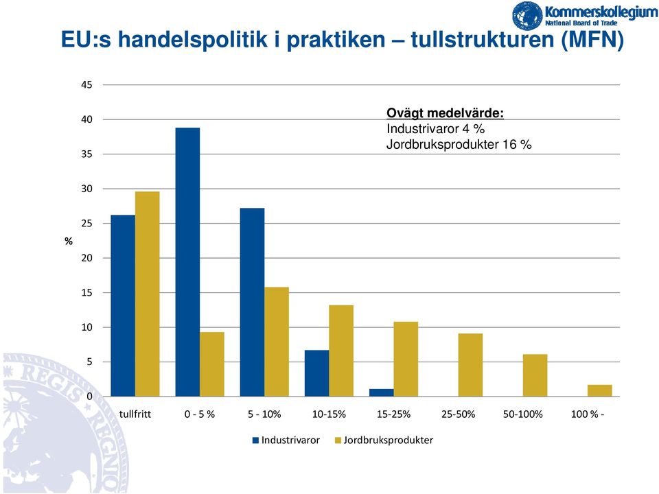 Jordbruksprodukter 16 % 30 % 25 20 15 10 5 0 tullfritt 0