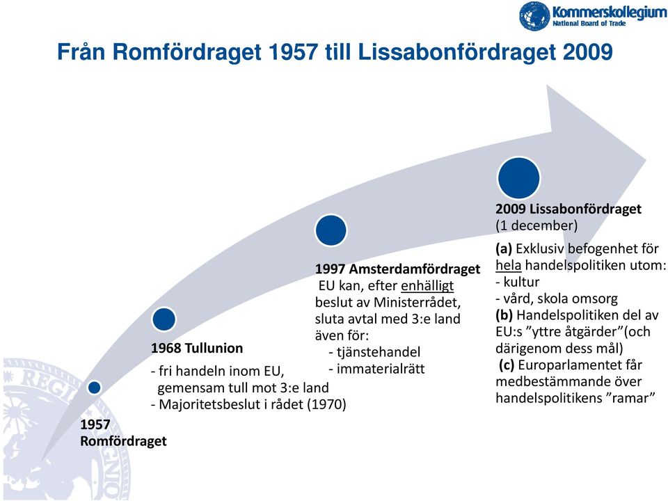 1957 Romfördraget 2009 Lissabonfördraget (1 december) ()Ekl (a) Exklusiv befogenhet bf htför hela handelspolitiken utom: kultur vård, skola