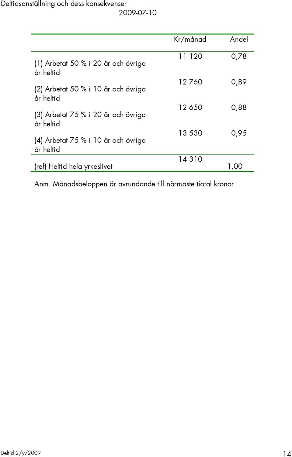 övriga år heltid (ref) Heltid hela yrkeslivet 11 120 0,78 12 760 0,89 12 650 0,88 13 530