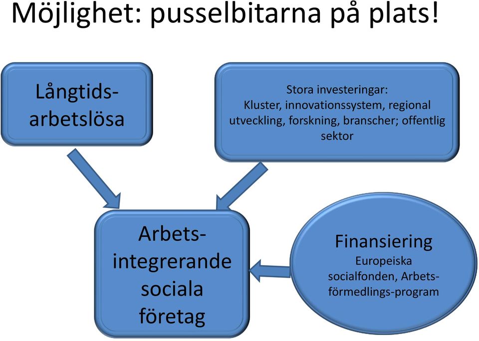 Långtidsarbetslösa Stora investeringar: Kluster,