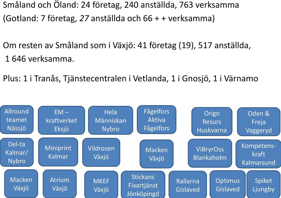 Plus: 1 i Tranås, Tjänstecentralen i Vetlanda, 1 i Gnosjö, 1 i Värnamo Allround teamet Nässjö EM kraftverket Eksjö Hela Människan Nybro Fågelfors Aktiva