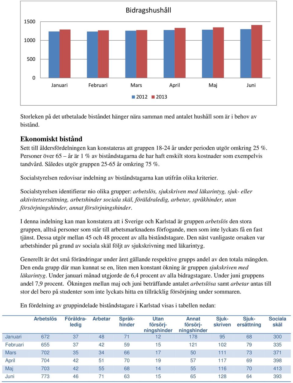 Personer över 65 år är 1 % av biståndstagarna de har haft enskilt stora kostnader som exempelvis tandvård. Således utgör gruppen 25-65 år omkring 75 %.