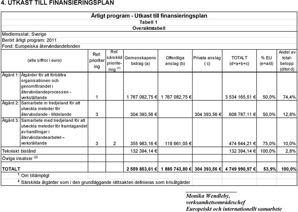 särskild prioritering (1) Tabell 1 Översiktstabell Gemenskapens bidrag (a) Offentliga anslag (b) Privata anslag ( c) TOTALT (d=a+b+c) % EU (e=a/d) Andel av totalbelopp (d/tot d) Åtgärd 1: Åtgärder