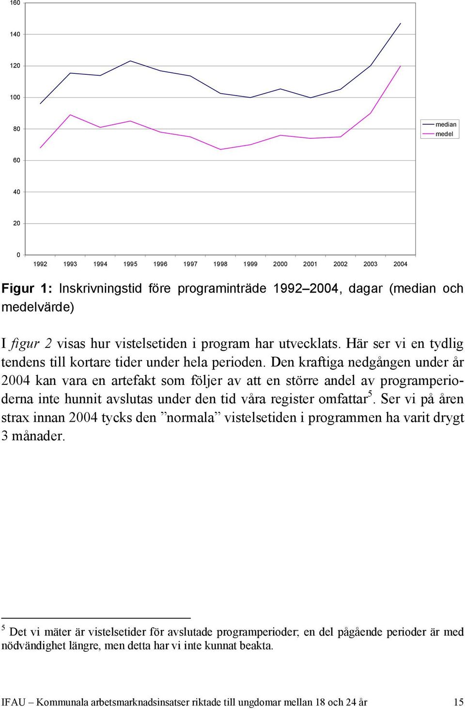 Den kraftiga nedgången under år 2004 kan vara en artefakt som följer av att en större andel av programperioderna inte hunnit avslutas under den tid våra register omfattar 5.