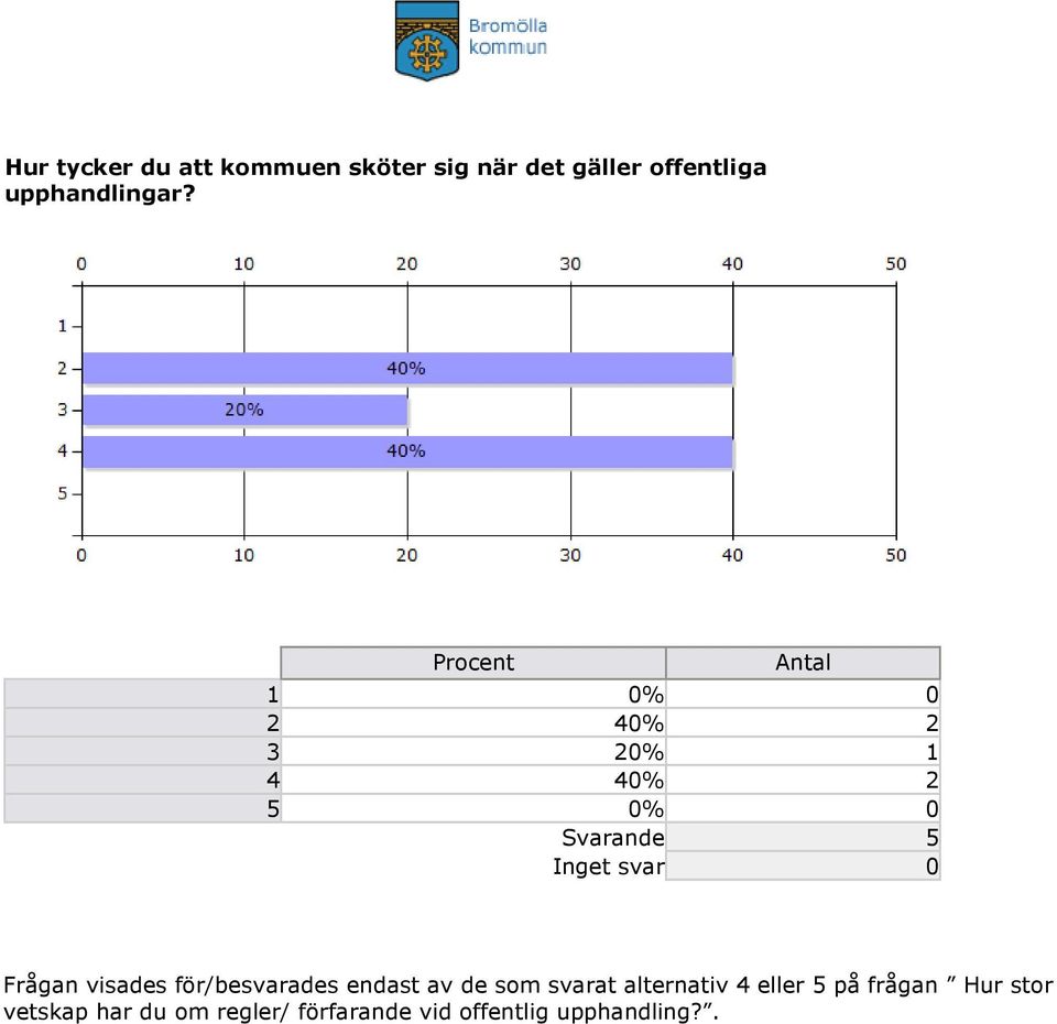 Frågan visades för/besvarades endast av de som svarat alternativ 4 eller 5 på