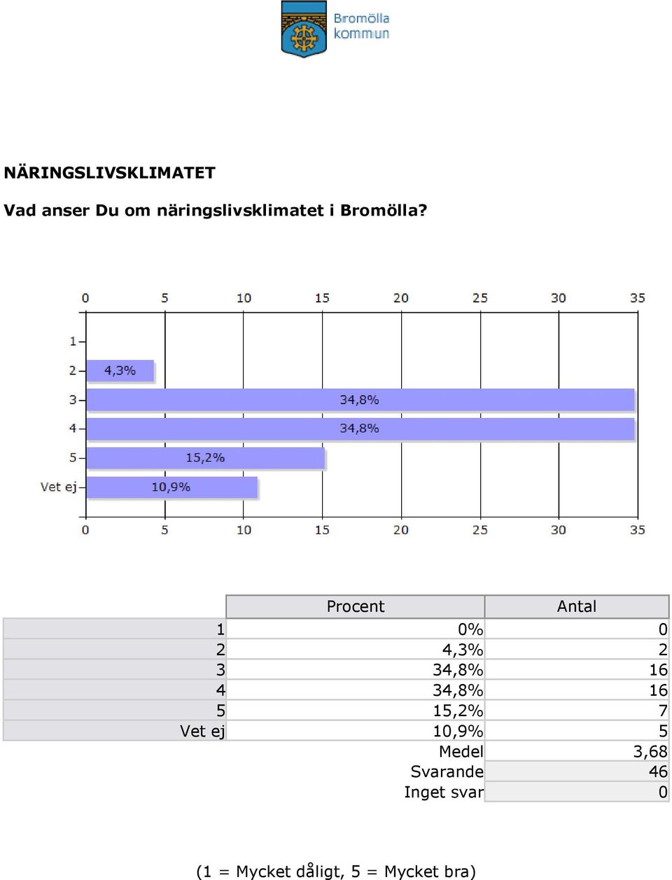 Procent Antal 1 0% 0 2 4,3% 2 3 34,8% 16 4 34,8% 16 5