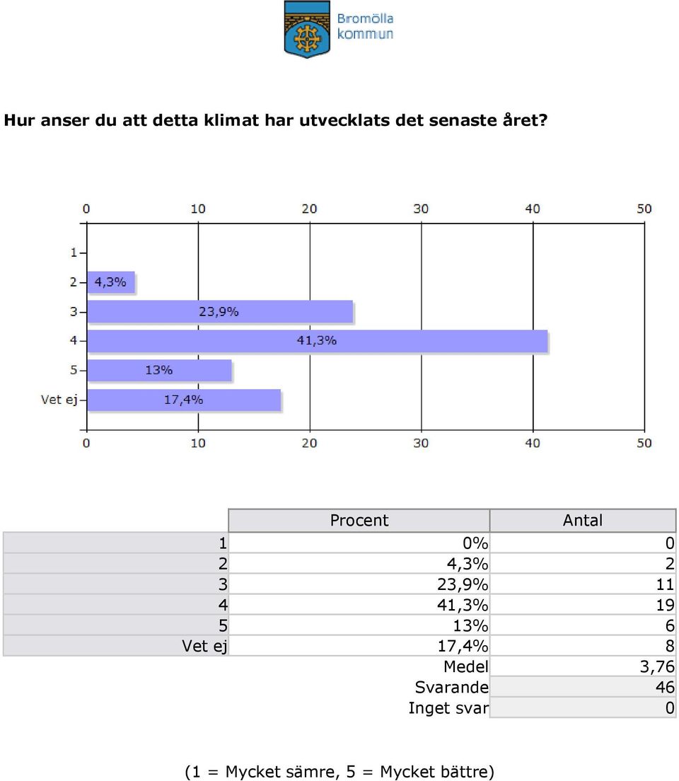 Procent Antal 1 0% 0 2 4,3% 2 3 23,9% 11 4 41,3% 19