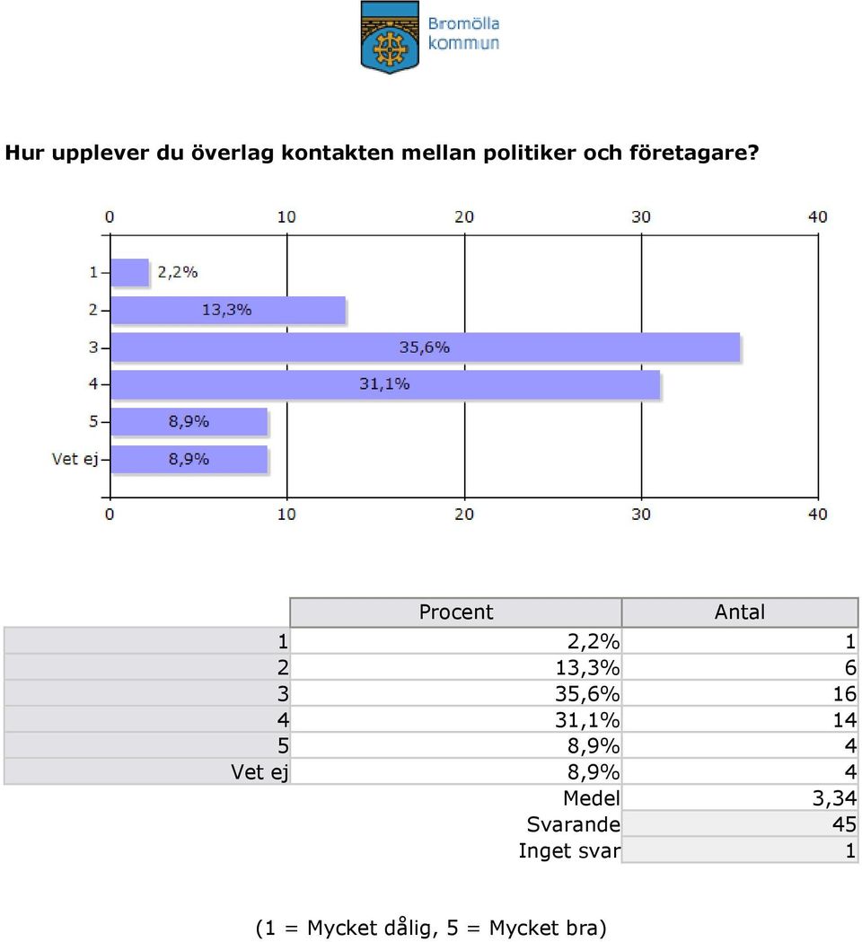 Procent Antal 1 2,2% 1 2 13,3% 6 3 35,6% 16 4 31,1%