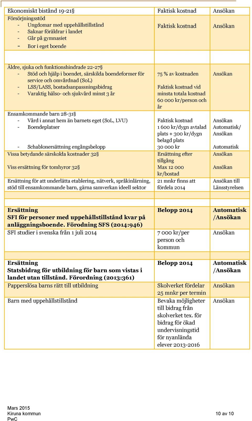 barnets eget (SoL, LVU) - Boendeplatser - Schablonersättning engångsbelopp Vissa betydande särskolda kostnader 32 Viss ersättning för tomhyror 32 Ersättning för att underlätta etablering, nätverk,