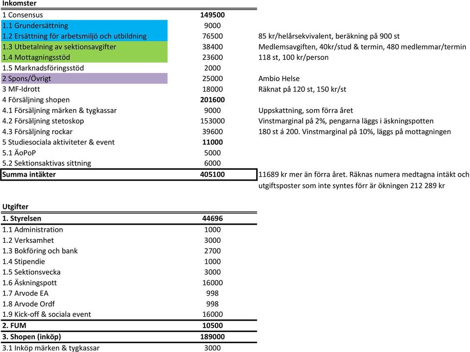 5 Marknadsföringsstöd 2000 2 Spons/Övrigt 25000 Ambio Helse 3 MF-Idrott 18000 Räknat på 120 st, 150 kr/st 4 Försäljning shopen 201600 4.