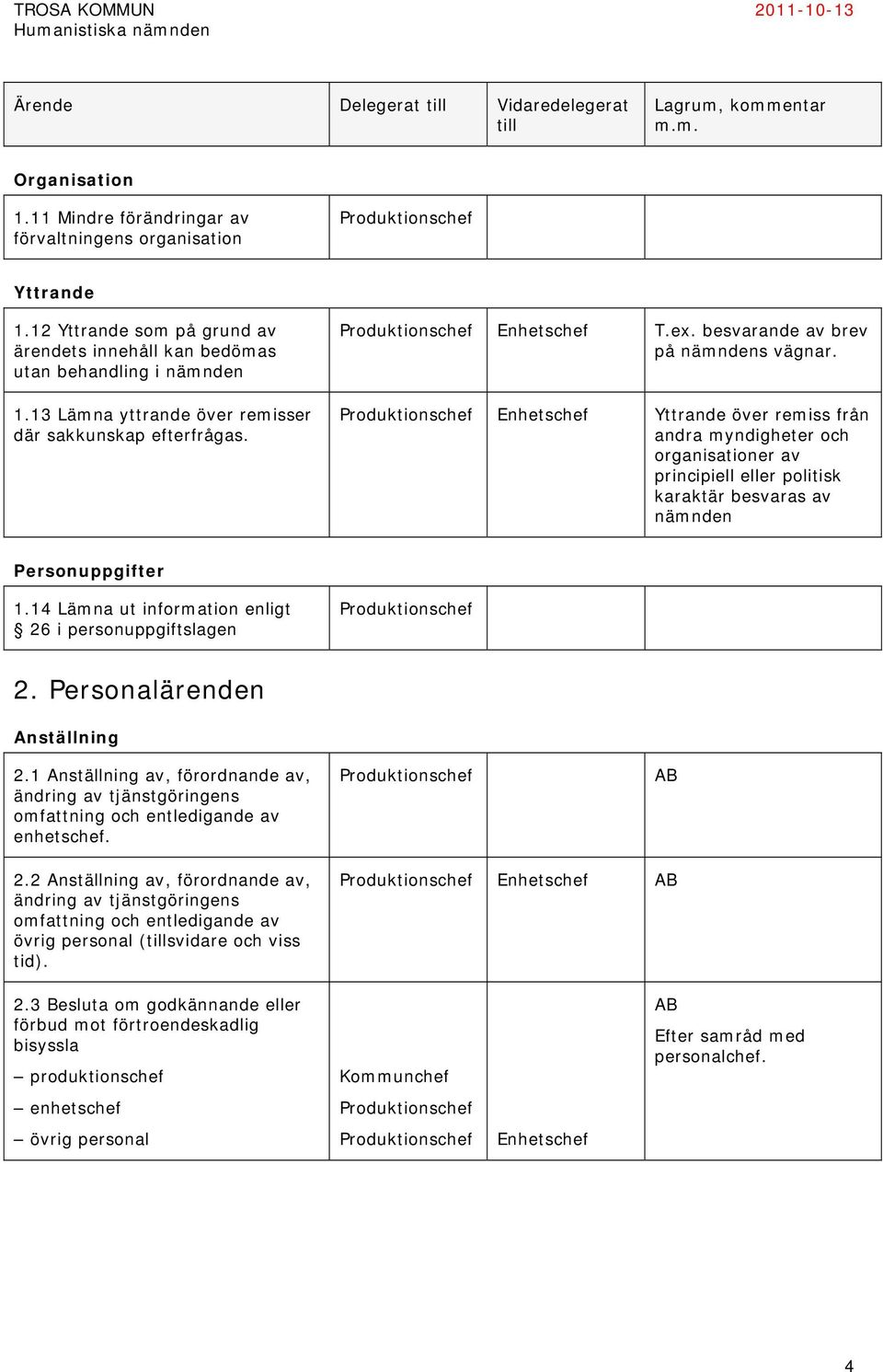 besvarande av brev på nämndens vägnar. Enhetschef Yttrande över remiss från andra myndigheter och organisationer av principiell eller politisk karaktär besvaras av nämnden Personuppgifter 1.