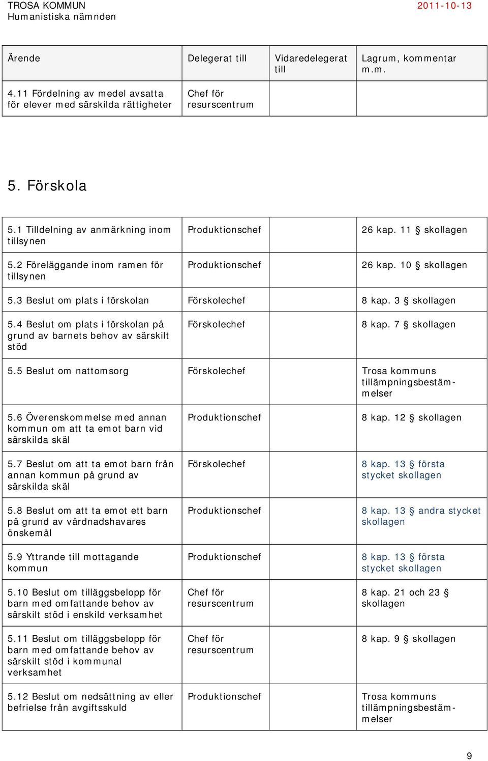 11 skollagen 26 kap. 10 skollagen 5.3 Beslut om plats i förskolan Förskolechef 8 kap. 3 skollagen 5.4 Beslut om plats i förskolan på grund av barnets behov av särskilt stöd Förskolechef 8 kap.