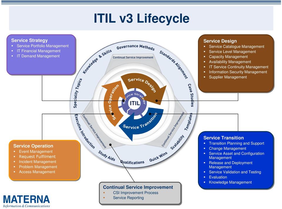 Request Fulfilment Incident Management Problem Management Access Management Continual Service Improvement CSI Improvement Process Service Reporting Service Transition