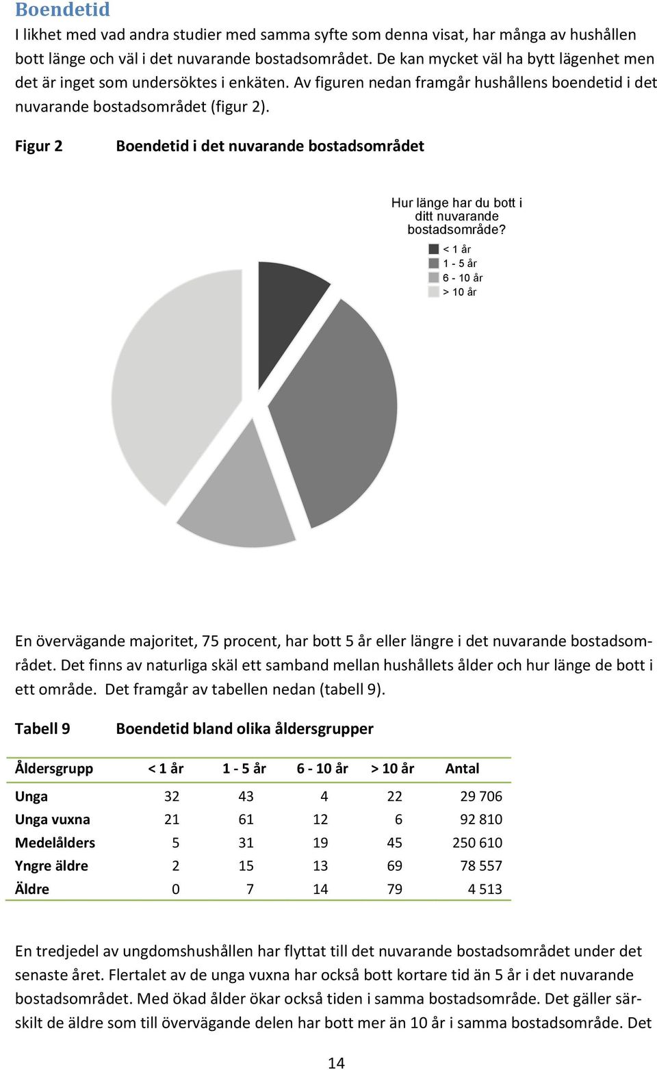 Figur 2 Boendetid i det nuvarande bostadsområdet Hur länge har du bott i ditt nuvarande bostadsområde?