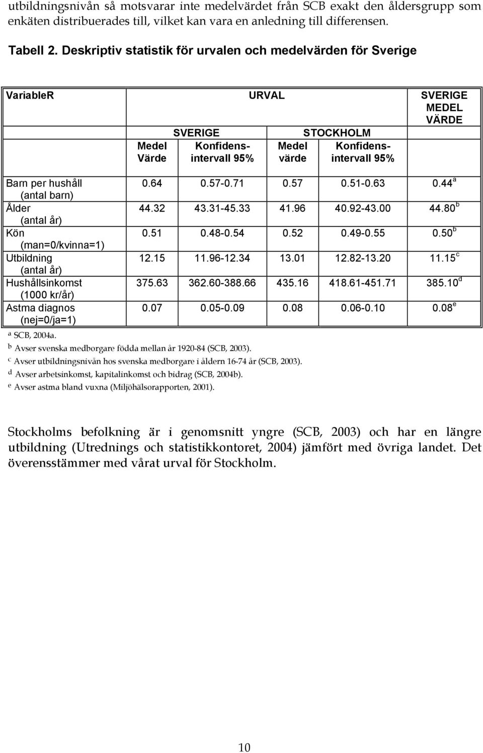 (antal år) Hushållsinkomst (1000 kr/år) Astma diagnos (nej=0/ja=1) a SCB, 2004a. Medel Värde Konfidensintervall 95% b Avser svenska medborgare födda mellan år 1920-84 (SCB, 2003).