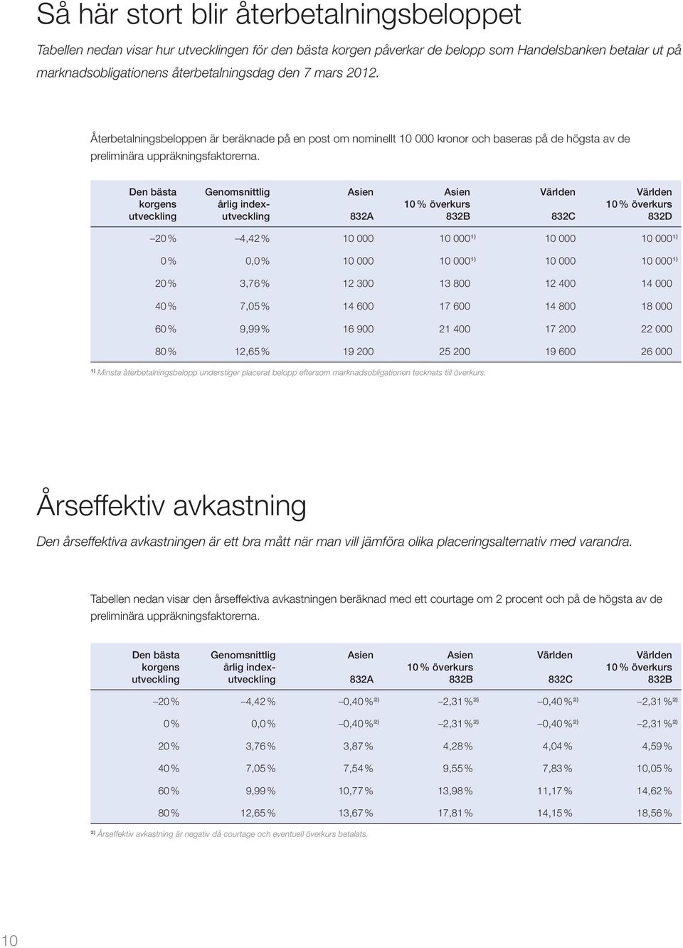 Den bästa korgens utveckling Genomsnittlig årlig indexutveckling Asien 832A Asien 10 % överkurs 832B Världen 832C Världen 10 % överkurs 832D 20 % 4,42 % 10 000 10 000 1) 10 000 10 000 1) 0 % 0,0 % 10