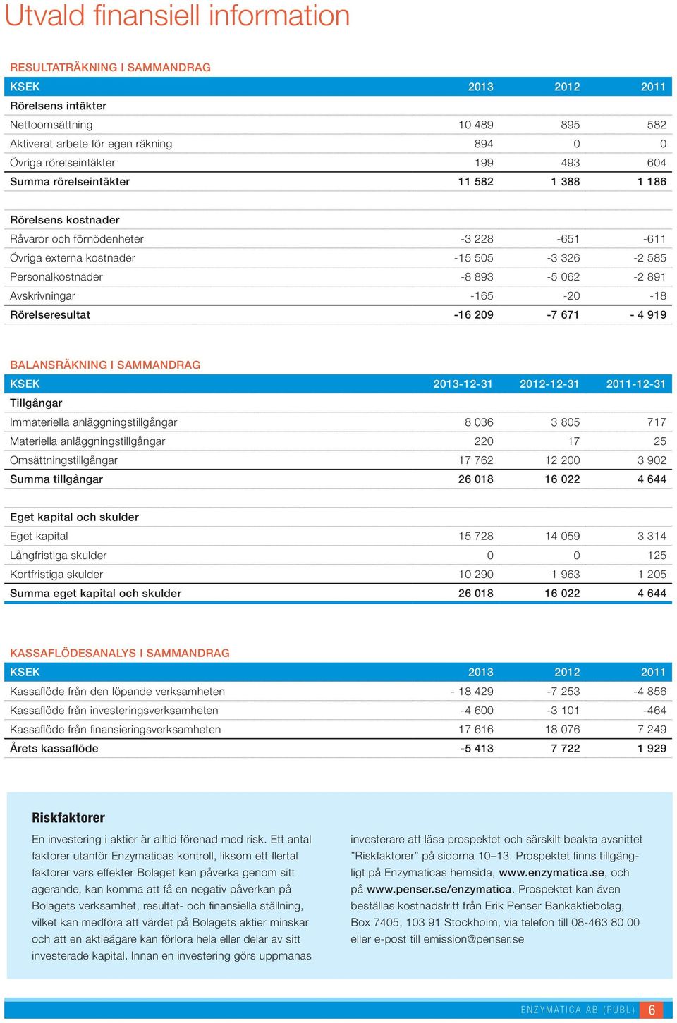 Avskrivningar -165-20 -18 Rörelseresultat -16 209-7 671-4 919 BALANSRÄKNING I SAMMANDRAG KSEK 2013-12-31 2012-12-31 2011-12-31 Tillgångar Immateriella anläggningstillgångar 8 036 3 805 717 Materiella