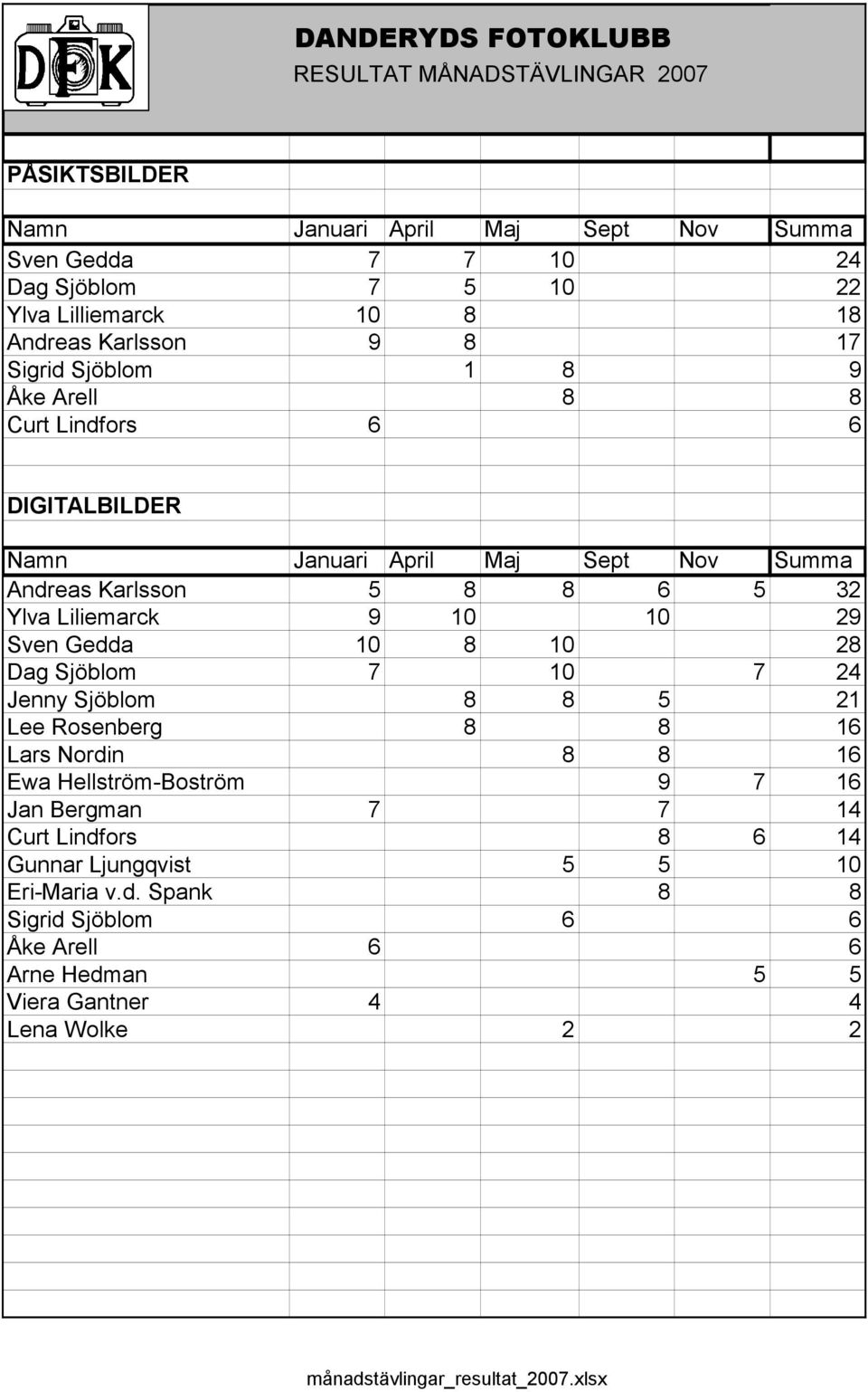 9 10 10 29 Sven Gedda 10 8 10 28 Dag Sjöblom 7 10 7 24 Jenny Sjöblom 8 8 5 21 Lee Rosenberg 8 8 16 Lars Nordin 8 8 16 Ewa Hellström-Boström 9 7 16 Jan Bergman 7 7 14 Curt