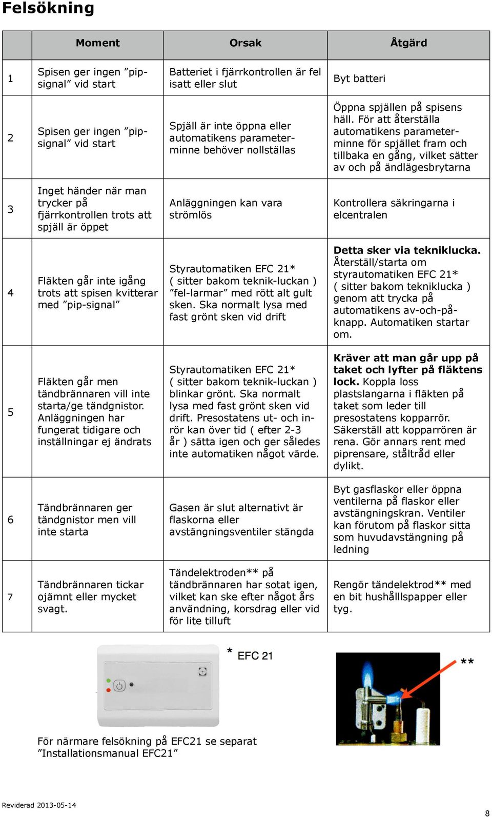 För att återställa automatikens parameterminne för spjället fram och tillbaka en gång, vilket sätter av och på ändlägesbrytarna 3 Inget händer när man trycker på fjärrkontrollen trots att spjäll är