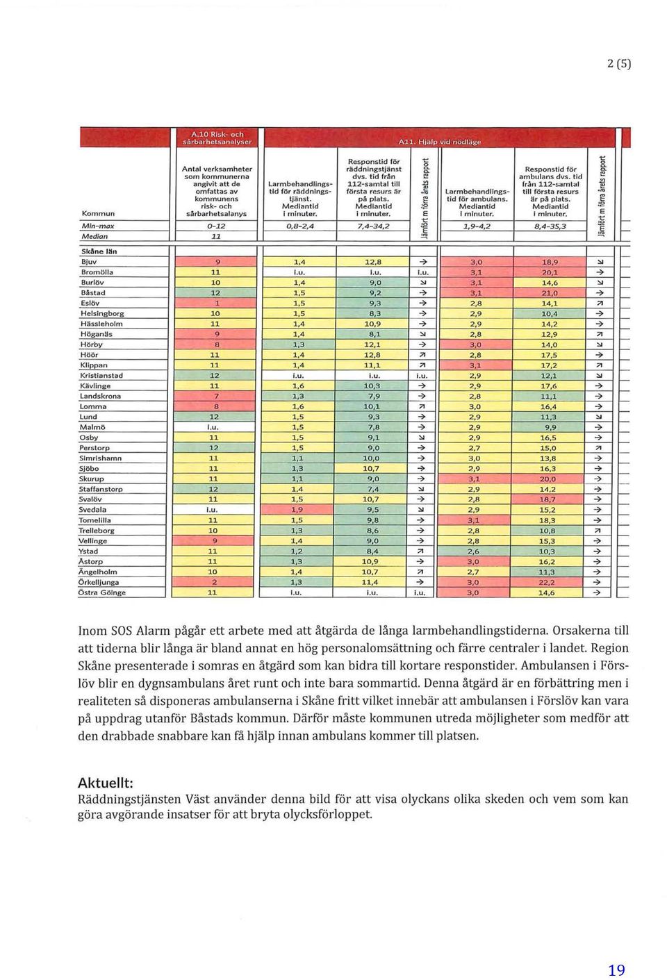 !'? tid för ambulans. är på plats. risk o ch M e d iantid Mediantid $? Mediantid Mediantid ~ Kommun sårbarhetsalanys i minuter. i minuter. E i minute r. i minuter. E 1:! 1:! Minmax 012 0,82,4 7,434,2 ~ 1.