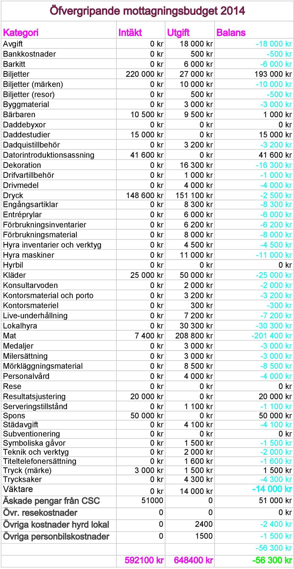 Daddestudier 15 000 kr 0 kr 15 000 kr Dadquistillbehör 0 kr 3 200 kr -3 200 kr Datorintroduktionsassning 41 600 kr 0 kr 41 600 kr Dekoration 0 kr 16 300 kr -16 300 kr Drifvartillbehör 0 kr 1 000 kr