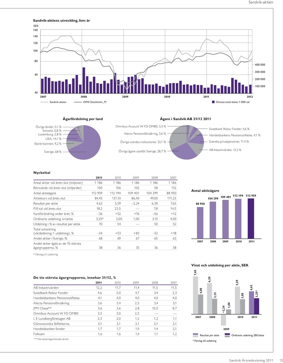 Alecta Pensionsförsäkring, 3,6 % Övriga svenska institutioner, 32,1 % Övriga ägare utanför Sverige, 28,7 % Swedbank Robur Fonder, 4,6 % Handelsbankens Pensionsstiftelse, 4,1 % Svenska privatpersoner,